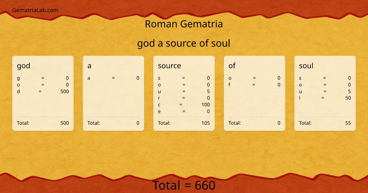 god a source of soul in roman Gematria